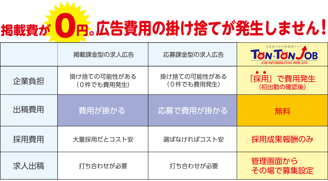 掲載費が0円。広告費用の掛け捨てが発生しません！