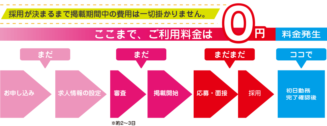 採用が決まるまで掲載期間中の費用は一切掛かりません。