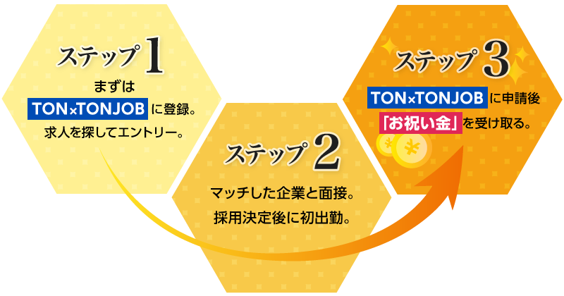 「お祝い金」をもらうまでの3ステップ